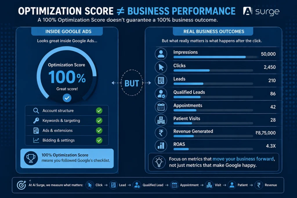 Ai Surge infographic comparing Google Ads Optimization Score with real business performance, showing why a 100% score does not guarantee qualified leads, appointments, patient visits, revenue or ROAS.