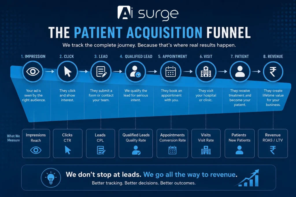 Ai Surge patient acquisition funnel showing the journey from Google Ads impression and click to lead, qualified lead, appointment, patient visit, patient and revenue.